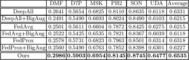 Figure 1 for Privacy-Preserving Constrained Domain Generalization for Medical Image Classification