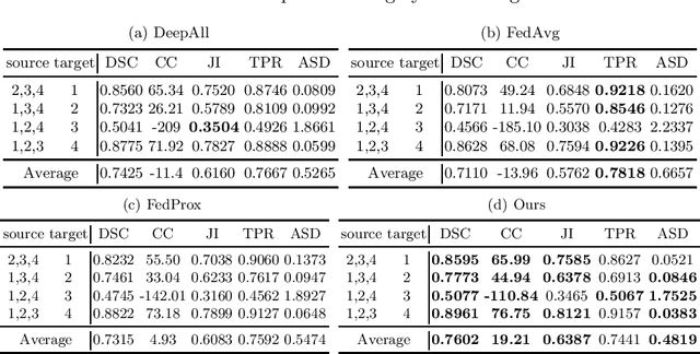 Figure 2 for Privacy-Preserving Constrained Domain Generalization for Medical Image Classification