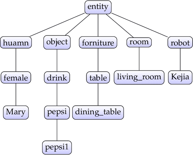 Figure 1 for Semantic Task Planning for Service Robots in Open World