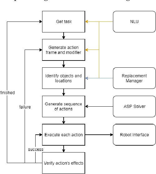 Figure 2 for Semantic Task Planning for Service Robots in Open World