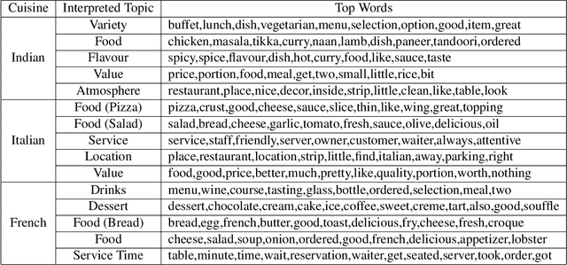 Figure 2 for Understanding Rating Behaviour and Predicting Ratings by Identifying Representative Users