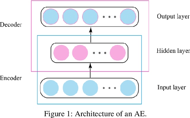 Figure 1 for A joint autoencoder for prediction and its application in GPS trajectory data