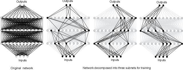 Figure 1 for Distributed Learning of Deep Neural Networks using Independent Subnet Training