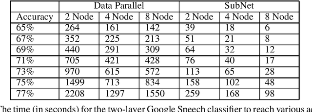 Figure 2 for Distributed Learning of Deep Neural Networks using Independent Subnet Training