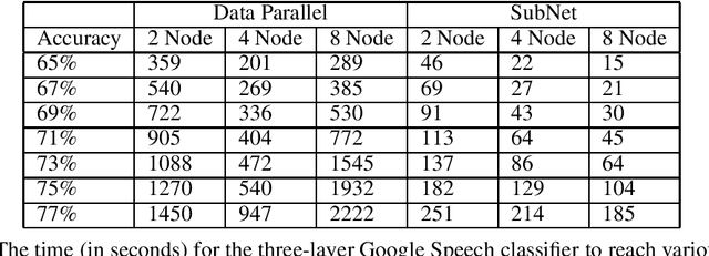 Figure 3 for Distributed Learning of Deep Neural Networks using Independent Subnet Training