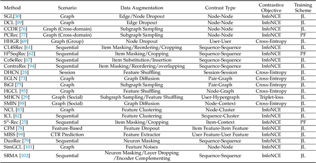 Figure 2 for Self-Supervised Learning for Recommender Systems: A Survey