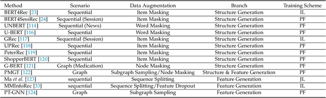 Figure 4 for Self-Supervised Learning for Recommender Systems: A Survey