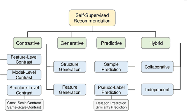 Figure 1 for Self-Supervised Learning for Recommender Systems: A Survey