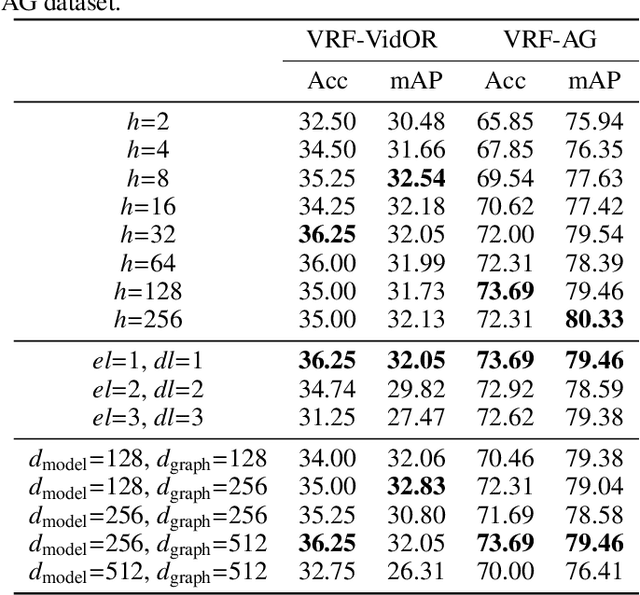 Figure 4 for Visual Relationship Forecasting in Videos