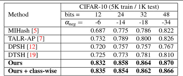 Figure 2 for Error Correction Maximization for Deep Image Hashing