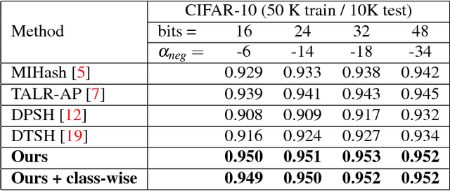 Figure 3 for Error Correction Maximization for Deep Image Hashing