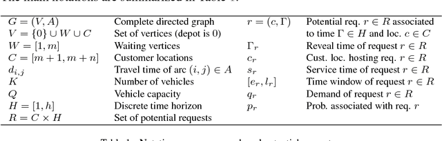Figure 2 for The Static and Stochastic VRPTW with both random Customers and Reveal Times: algorithms and recourse strategies