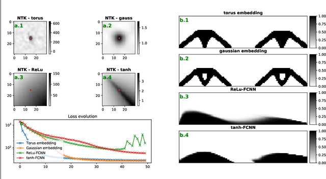 Figure 4 for DNN-Based Topology Optimisation: Spatial Invariance and Neural Tangent Kernel