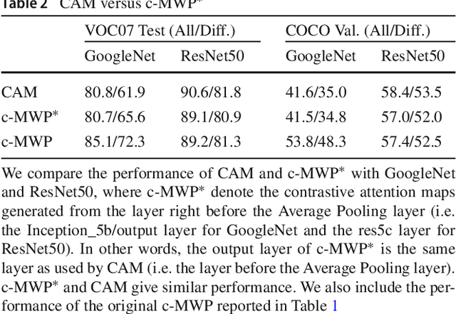 Figure 4 for Top-down Neural Attention by Excitation Backprop