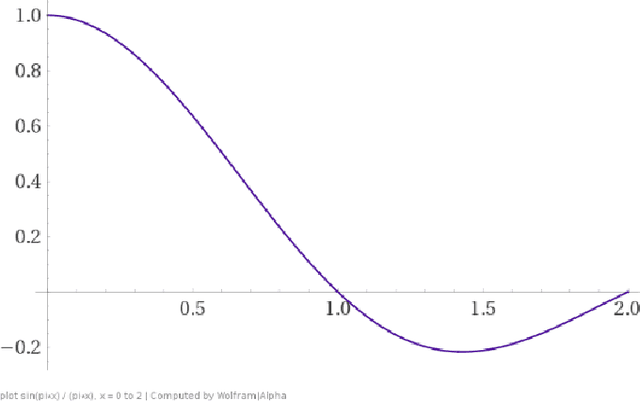 Figure 1 for A short letter on the dot product between rotated Fourier transforms