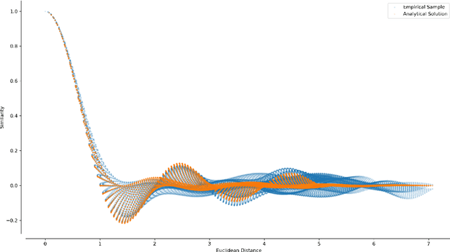 Figure 2 for A short letter on the dot product between rotated Fourier transforms