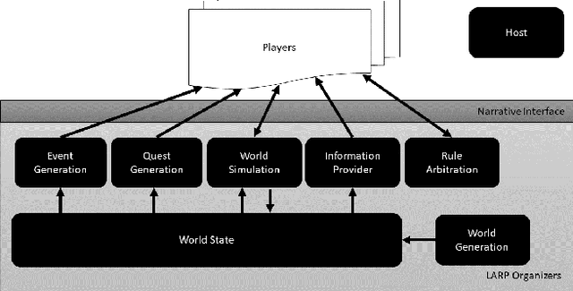 Figure 1 for Applications of Artificial Intelligence in Live Action Role-Playing Games (LARP)