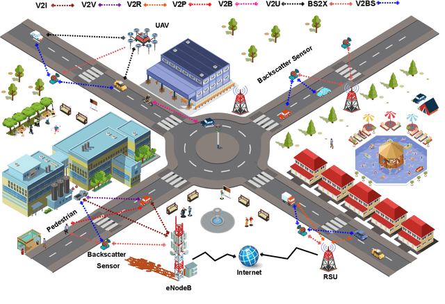 Figure 1 for NOMA-enabled Backscatter Communications for Green Transportation in Automotive-Industry 5.0
