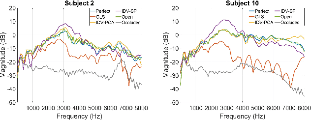 Figure 4 for Individualized Hear-through For Acoustic Transparency Using PCA-Based Sound Pressure Estimation At The Eardrum