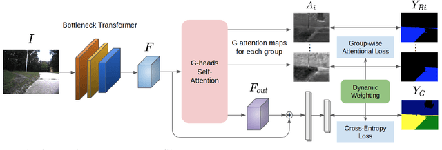 Figure 2 for GANav: Group-wise Attention Network for Classifying Navigable Regions in Unstructured Outdoor Environments