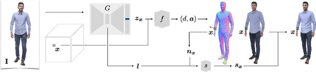 Figure 3 for Photorealistic Monocular 3D Reconstruction of Humans Wearing Clothing