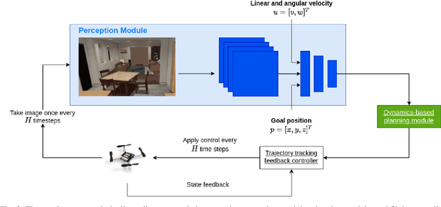 Figure 2 for Combining optimal control and learning for autonomous aerial navigation in novel indoor environments