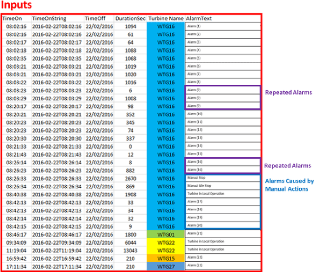 Figure 1 for A Deep Learning Framework for Wind Turbine Repair Action Prediction Using Alarm Sequences and Long Short Term Memory Algorithms