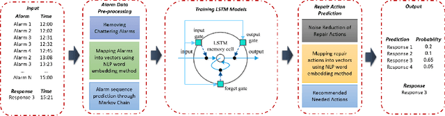 Figure 4 for A Deep Learning Framework for Wind Turbine Repair Action Prediction Using Alarm Sequences and Long Short Term Memory Algorithms