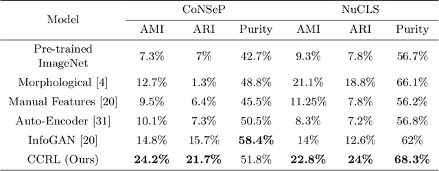 Figure 3 for CCRL: Contrastive Cell Representation Learning