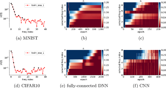 Figure 1 for Training behavior of deep neural network in frequency domain