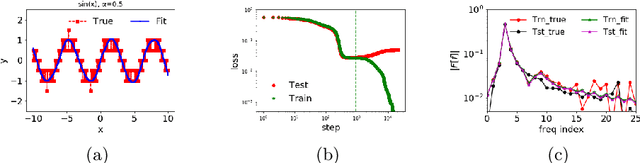 Figure 3 for Training behavior of deep neural network in frequency domain