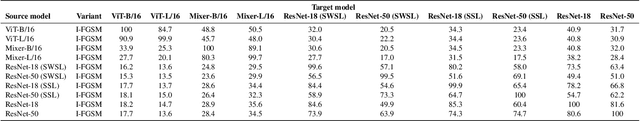 Figure 3 for Adversarial Robustness Comparison of Vision Transformer and MLP-Mixer to CNNs