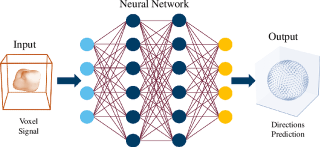 Figure 3 for AxonNet: A self-supervised Deep Neural Network for Intravoxel Structure Estimation from DW-MRI