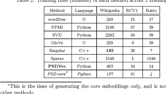Figure 3 for PSDVec: a Toolbox for Incremental and Scalable Word Embedding