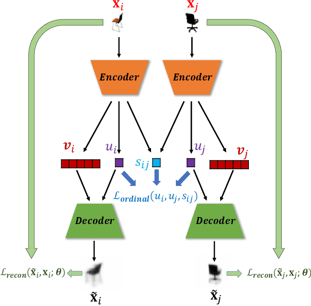 Figure 1 for Robust Ordinal VAE: Employing Noisy Pairwise Comparisons for Disentanglement