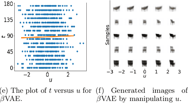 Figure 3 for Robust Ordinal VAE: Employing Noisy Pairwise Comparisons for Disentanglement