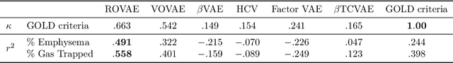 Figure 4 for Robust Ordinal VAE: Employing Noisy Pairwise Comparisons for Disentanglement