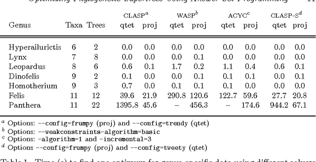 Figure 2 for Optimizing Phylogenetic Supertrees Using Answer Set Programming