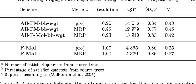 Figure 4 for Optimizing Phylogenetic Supertrees Using Answer Set Programming