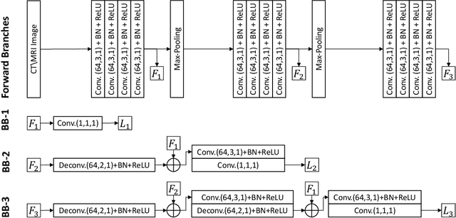 Figure 3 for Pancreas Segmentation in CT and MRI Images via Domain Specific Network Designing and Recurrent Neural Contextual Learning