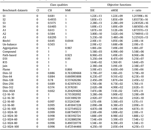 Figure 1 for Performance evaluation results of evolutionary clustering algorithm star for clustering heterogeneous datasets