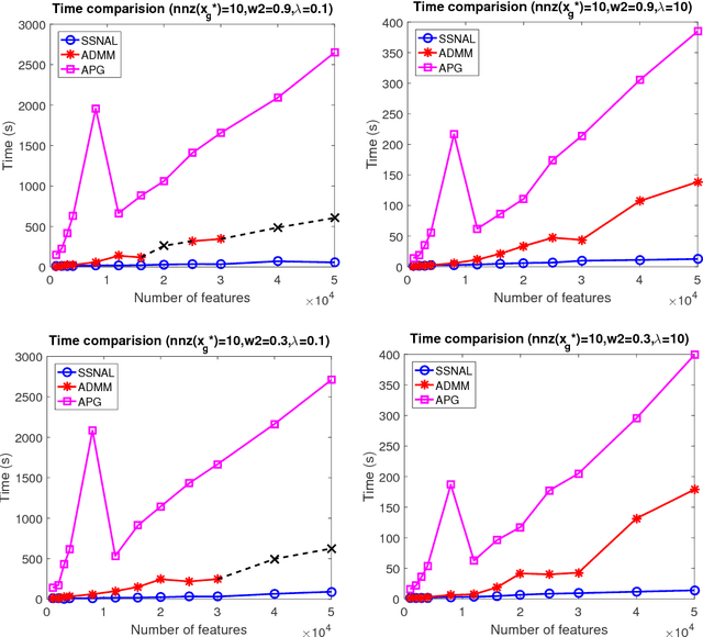 Figure 1 for On the Closed-form Proximal Mapping and Efficient Algorithms for Exclusive Lasso Models