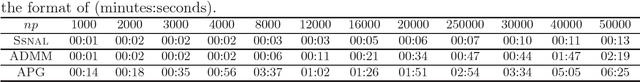 Figure 4 for On the Closed-form Proximal Mapping and Efficient Algorithms for Exclusive Lasso Models
