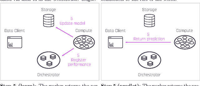 Figure 1 for Morpheo: Traceable Machine Learning on Hidden data