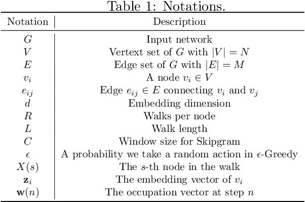 Figure 1 for Vertex-reinforced Random Walk for Network Embedding