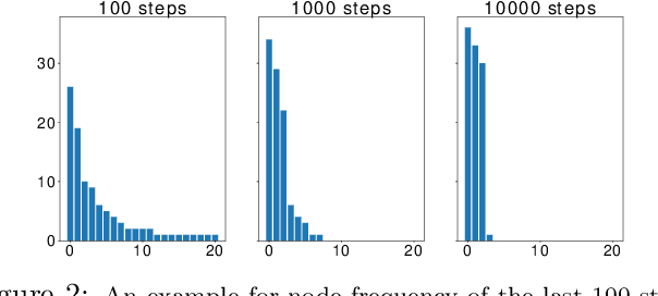 Figure 3 for Vertex-reinforced Random Walk for Network Embedding