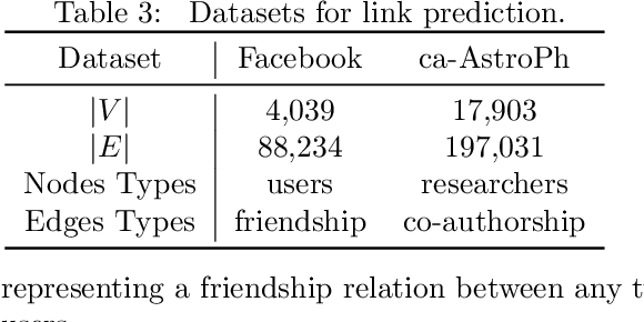 Figure 4 for Vertex-reinforced Random Walk for Network Embedding