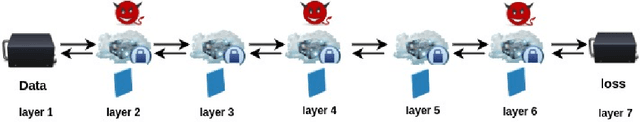 Figure 3 for MixNN: A design for protecting deep learning models