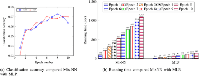 Figure 4 for MixNN: A design for protecting deep learning models