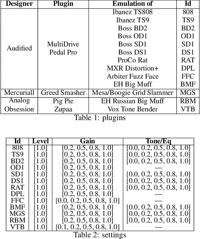 Figure 1 for Guitar Effects Recognition and Parameter Estimation with Convolutional Neural Networks